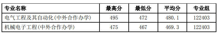 2023徐州工程学院中外合作办学分数线（含2021-2022历年）