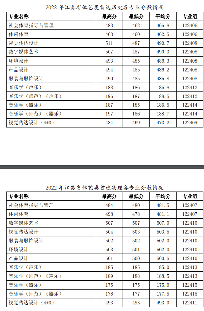 2023徐州工程学院艺术类录取分数线（含2021-2022历年）