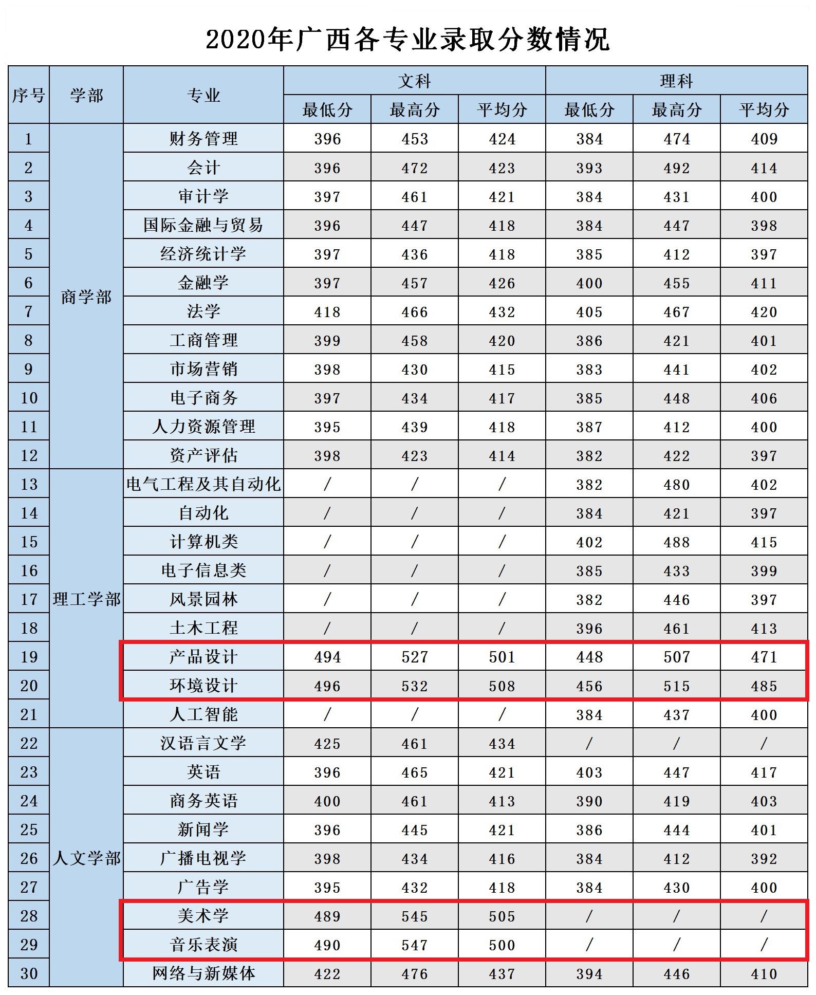2022广西农业职业技术大学艺术类录取分数线（含2020-2021历年）