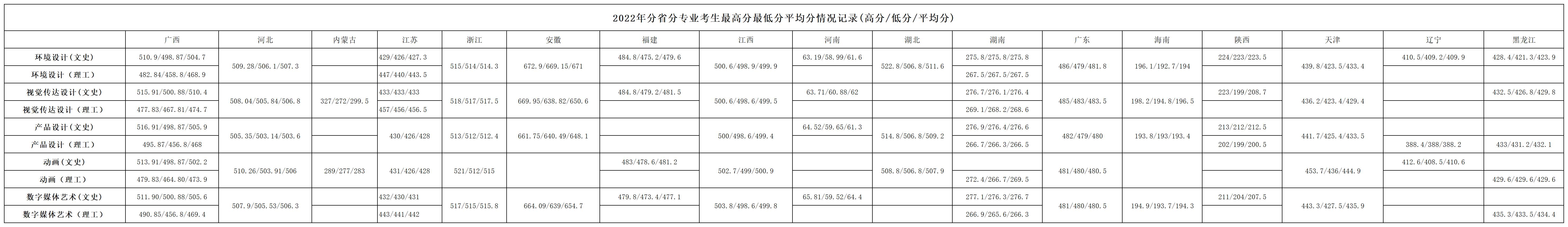 2023桂林信息科技学院艺术类录取分数线（含2021-2022历年）