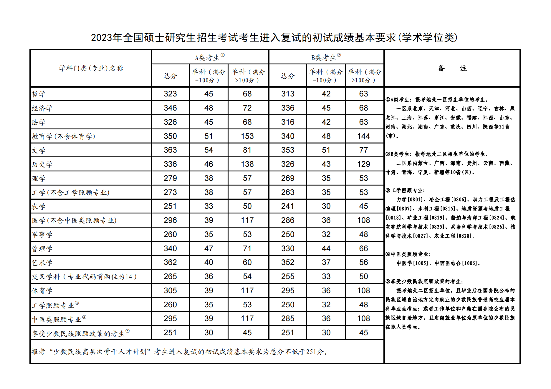 2023内蒙古医科大学研究生分数线（含2021-2022历年复试）