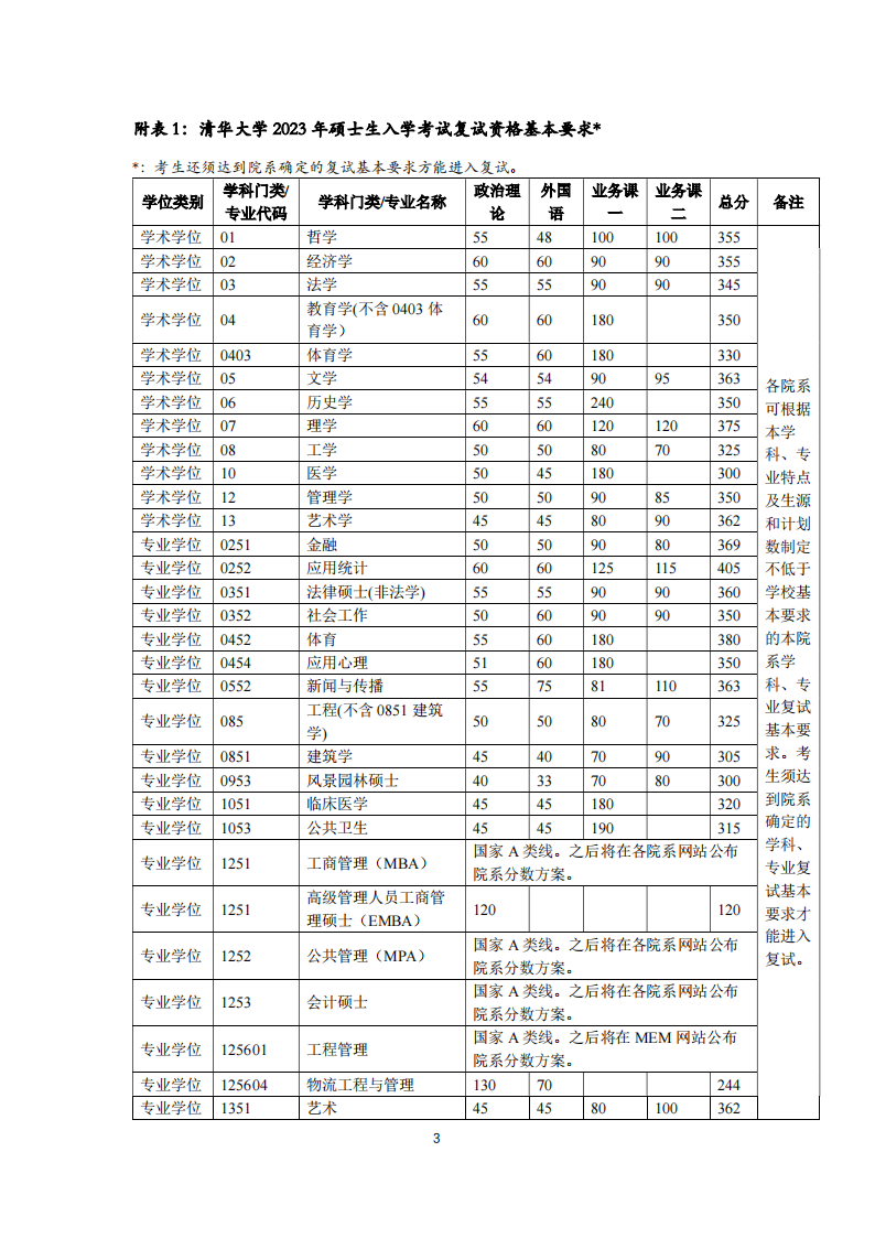 2023清华大学研究生分数线一览表（含2021-2022历年复试）