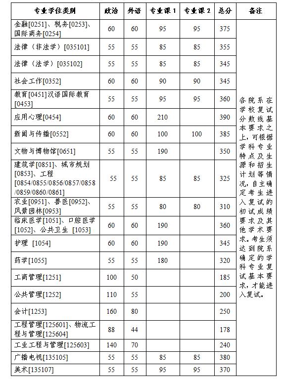 2023浙江大学研究生分数线（含2021-2022历年复试）