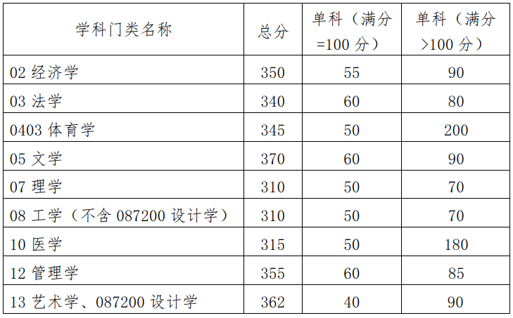 2023华南理工大学研究生分数线（含2021-2022历年复试）