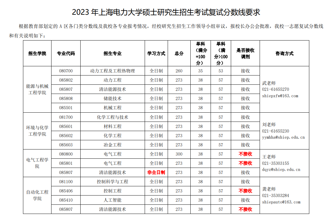 2023上海电力大学研究生分数线（含2021-2022历年复试）