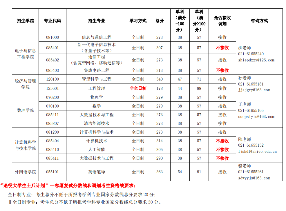 2023上海电力大学研究生分数线（含2021-2022历年复试）