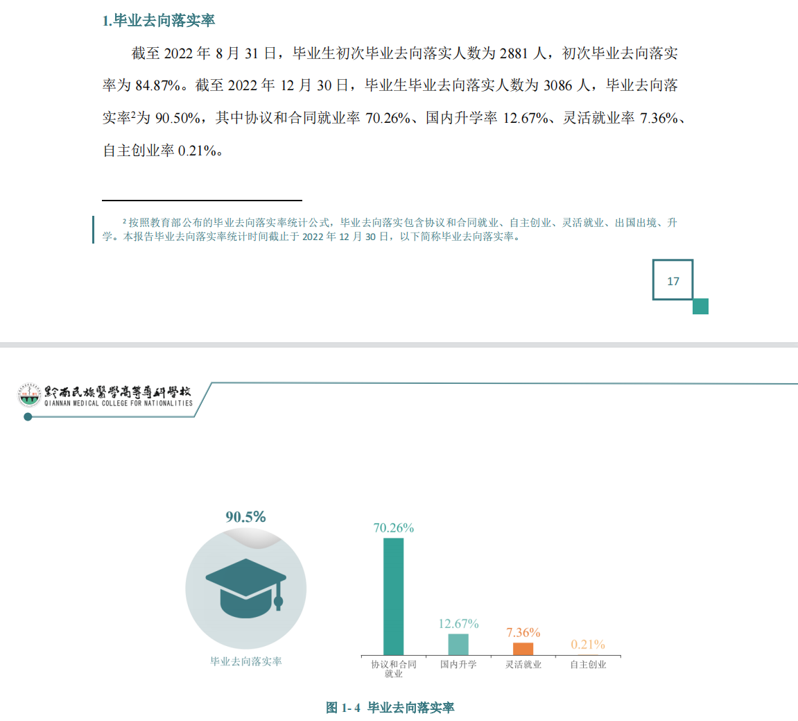 黔南民族医学高等专科学校就业率及就业前景怎么样（来源2022届就业质量报告）
