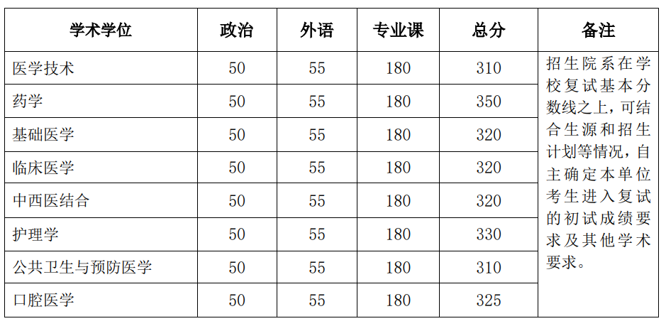 2024北京大学研究生分数线（含2022-2023历年复试）