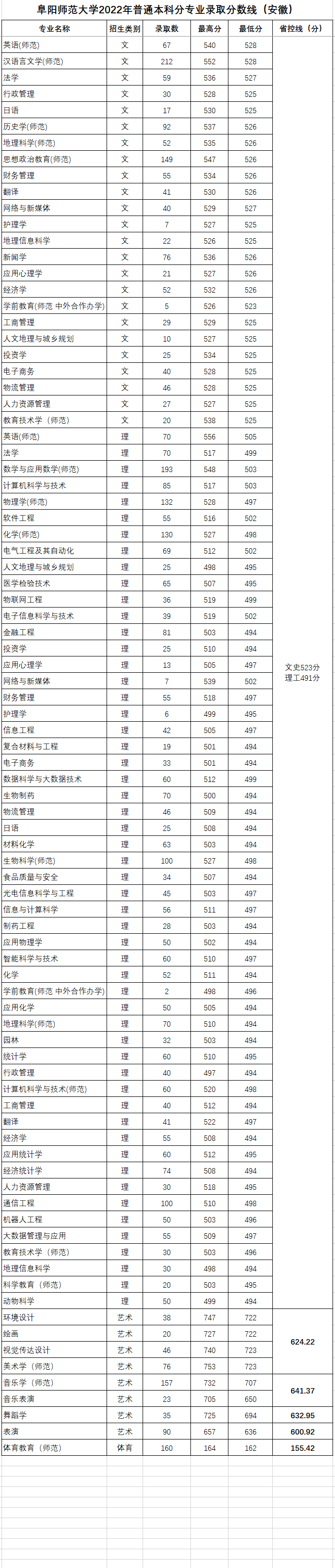 2022阜阳师范大学分数线是多少分（含各专业录取分数线）