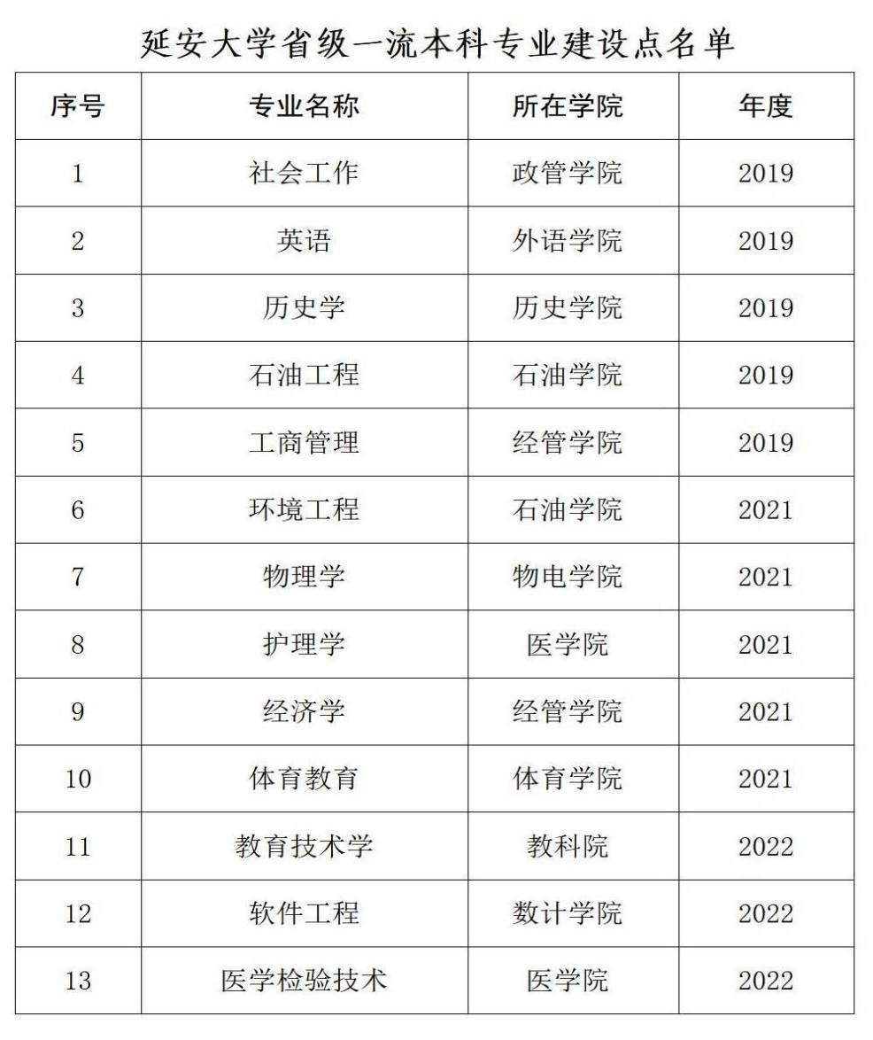 延安大学一流本科专业建设点名单（国家级+省级）