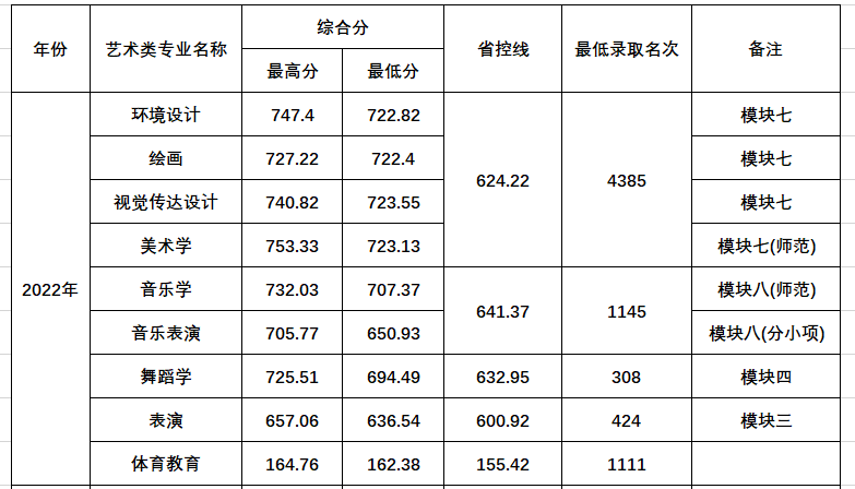 2023阜阳师范大学艺术类录取分数线（含2021-2022历年）