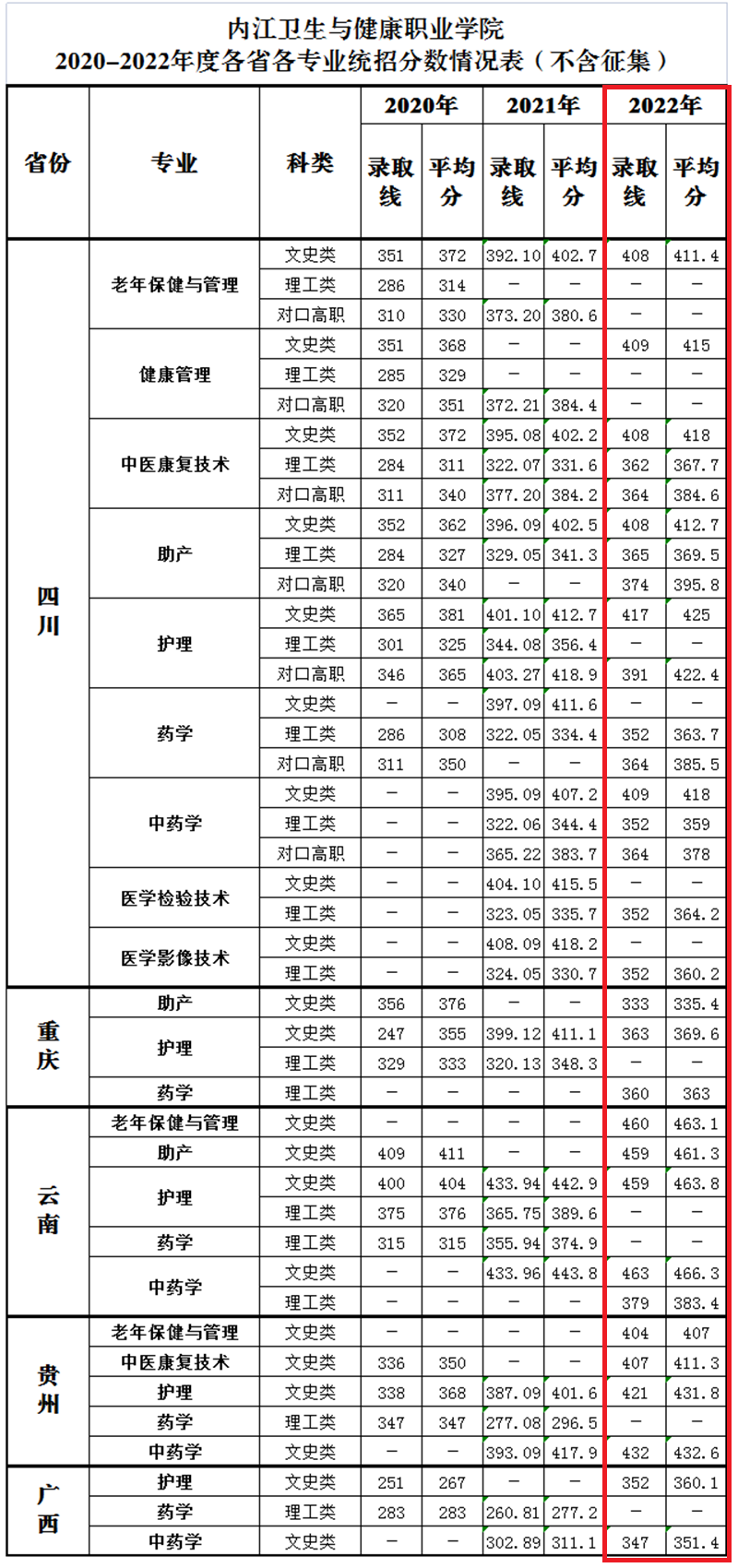 2022内江卫生与健康职业学院分数线是多少分（含各专业录取分数线）