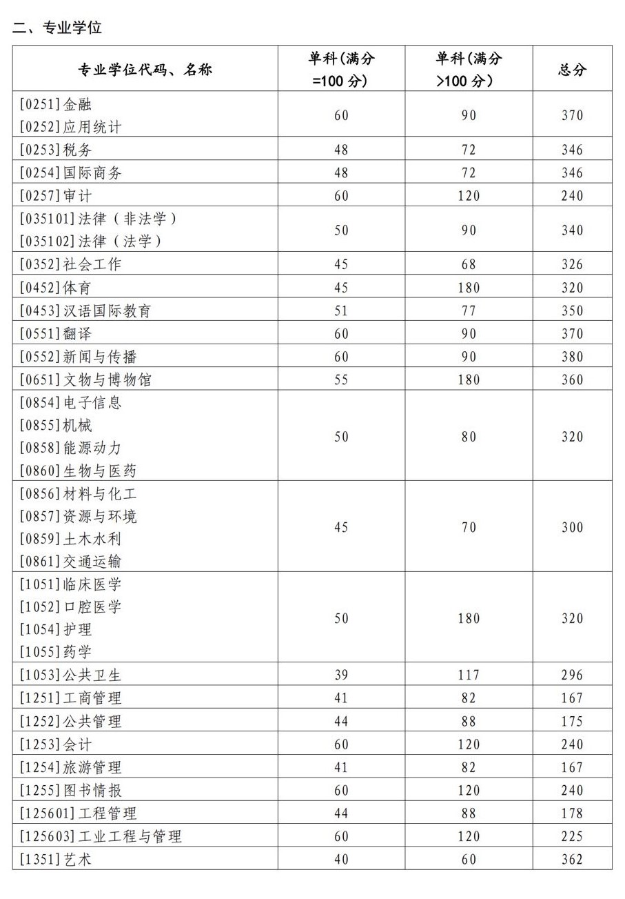 2023山东大学研究生分数线一览表（含2021-2022历年复试）