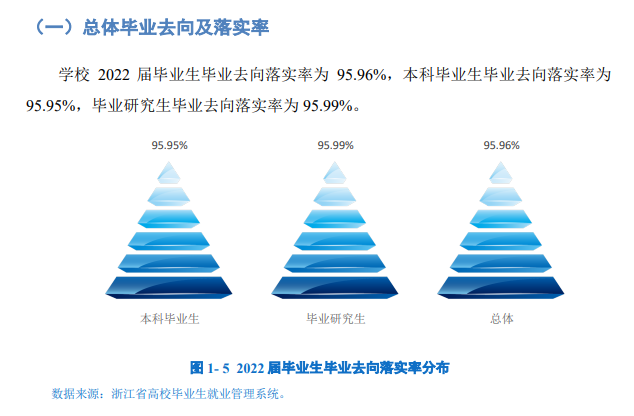浙江农林大学就业率及就业前景怎么样（来源2022届就业质量报告）
