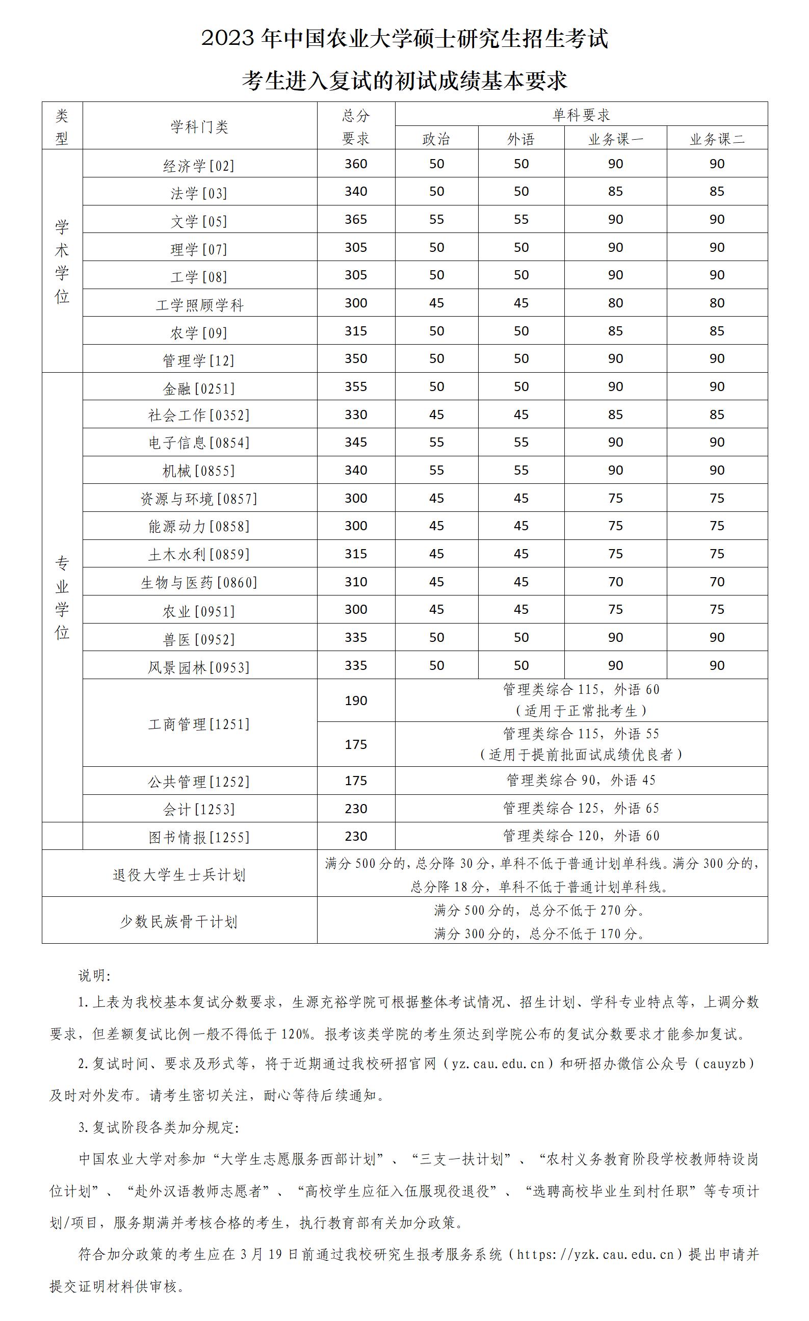 2023中国农业大学研究生分数线一览表（含2021-2022历年复试）
