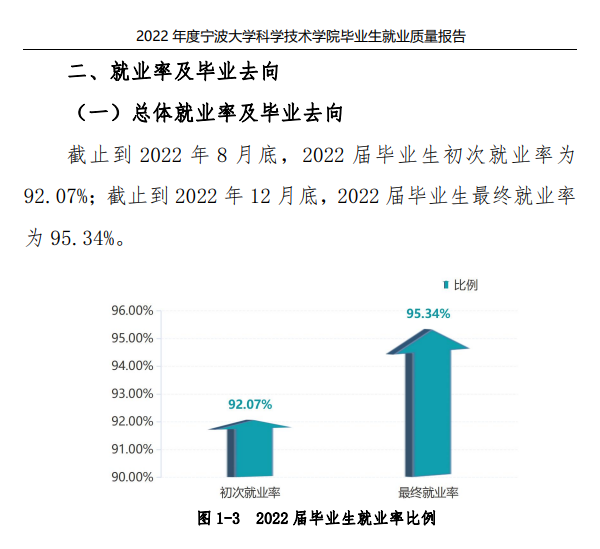 宁波大学科学技术学院就业率及就业前景怎么样（来源2022届就业质量报告）