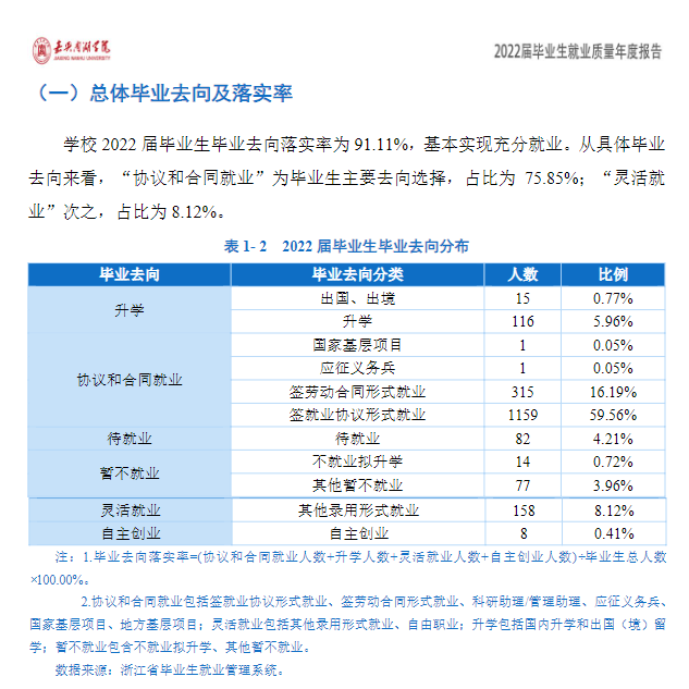 嘉兴南湖学院就业率及就业前景怎么样（来源2022届就业质量报告）