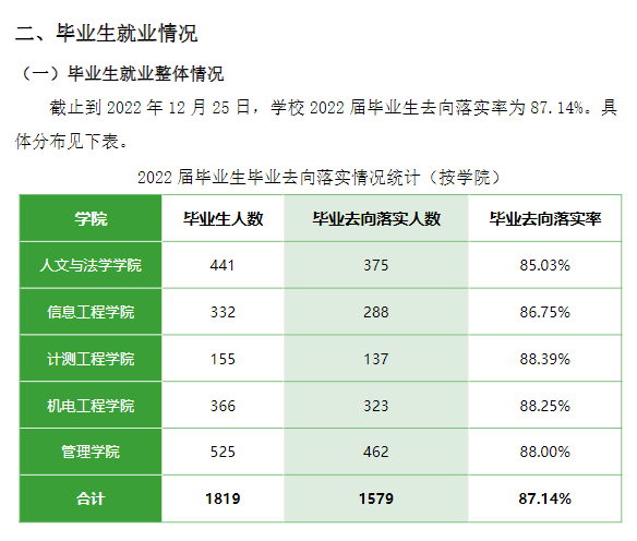 中国计量大学现代科技学院就业率及就业前景怎么样