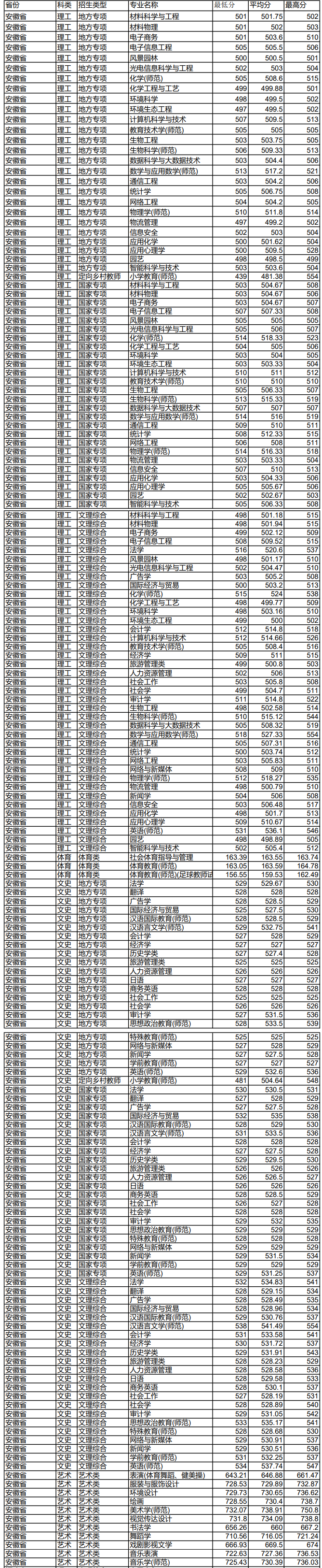 2023淮北师范大学录取分数线（含2021-2022历年）