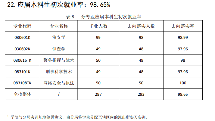 上海公安学院就业率及就业前景怎么样（来源2021-2022学年本科教学质量报告）