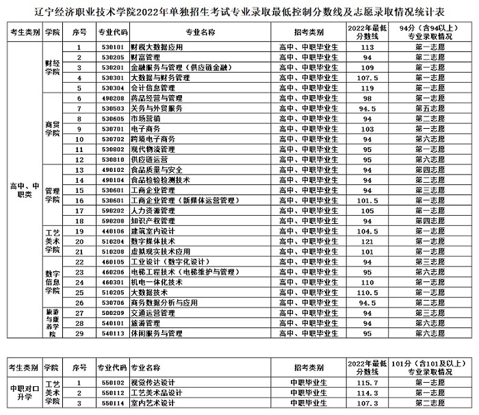 2023辽宁经济职业技术学院单招录取分数线（含2021-2022历年）