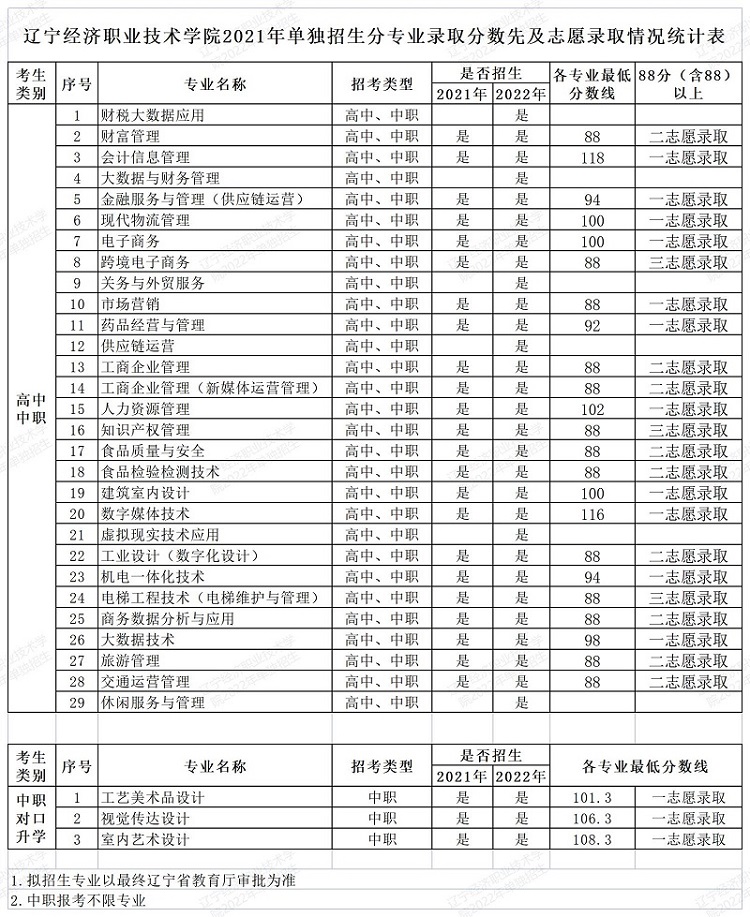 2023辽宁经济职业技术学院单招录取分数线（含2021-2022历年）