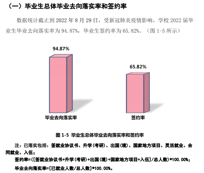 上海师范大学天华学院就业率及就业前景怎么样（来源2022届就业质量报告）