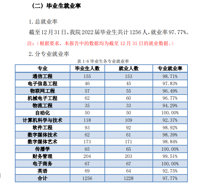 北京邮电大学世纪学院就业率及就业前景怎么样（来源2022届就业质量报告）