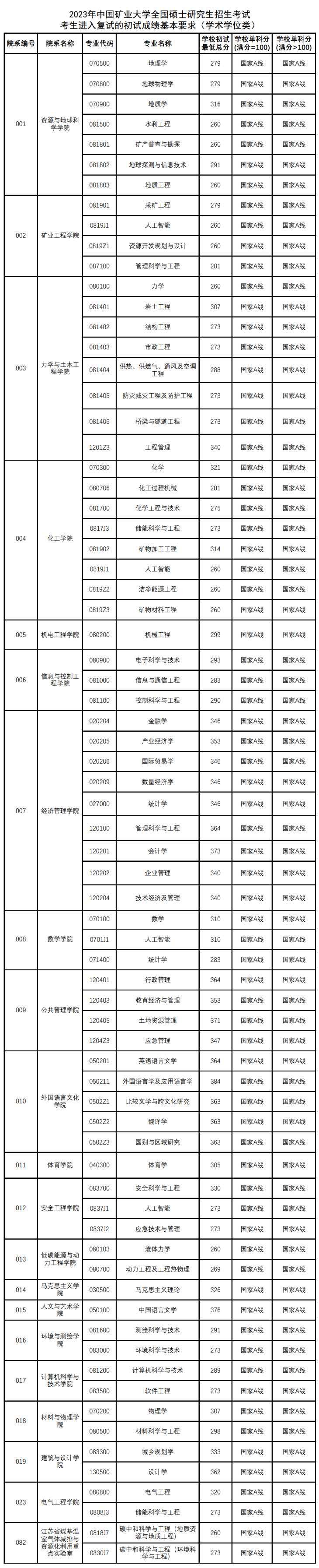 2024中国矿业大学研究生分数线（含2022-2023历年复试）