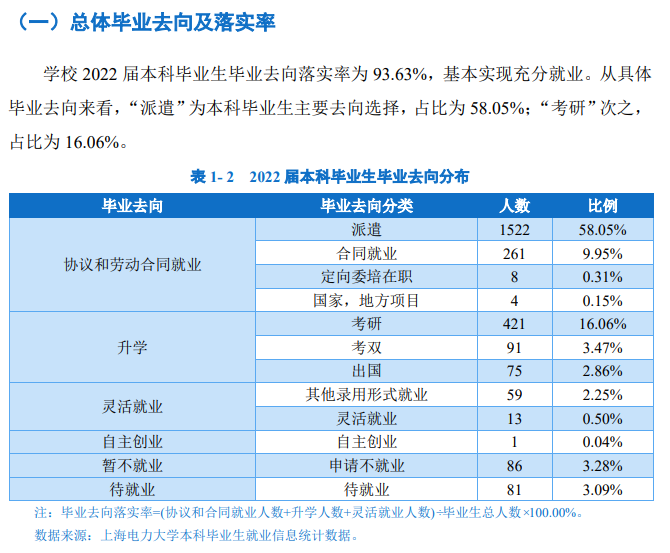 上海电力大学就业率及就业前景怎么样（来源2022届就业质量报告）
