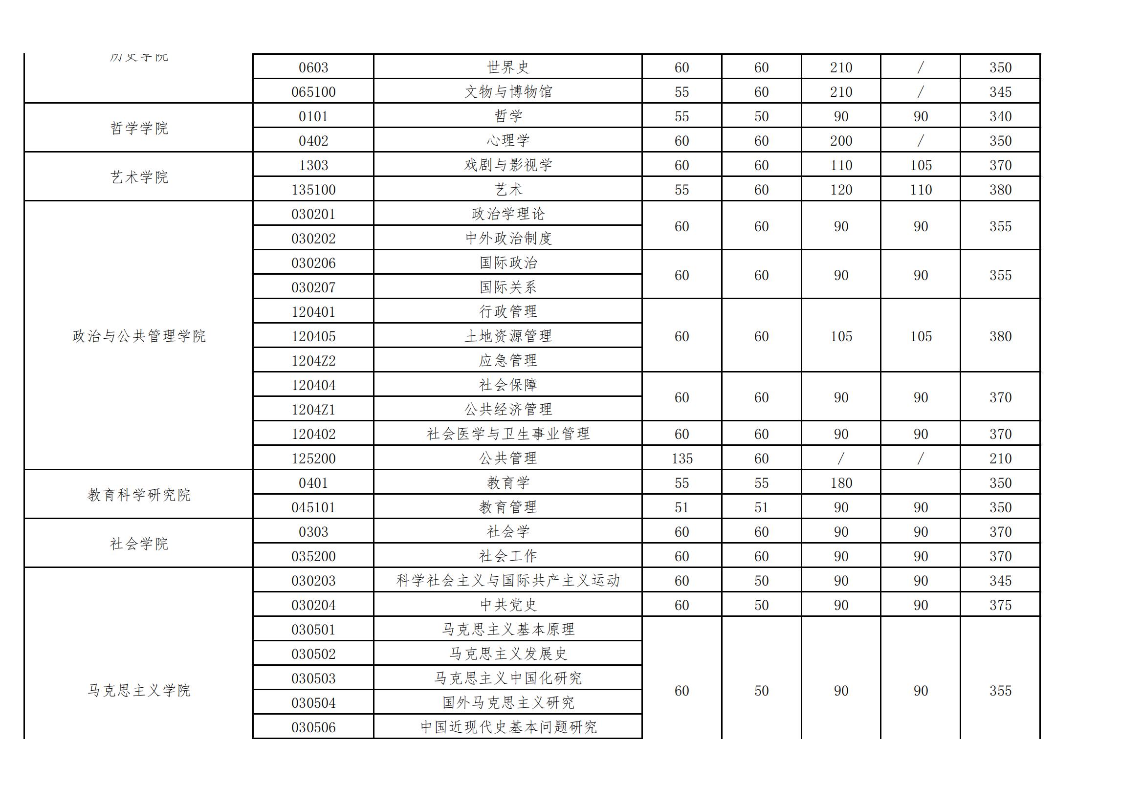 2023武汉大学研究生分数线（含2021-2022历年复试）