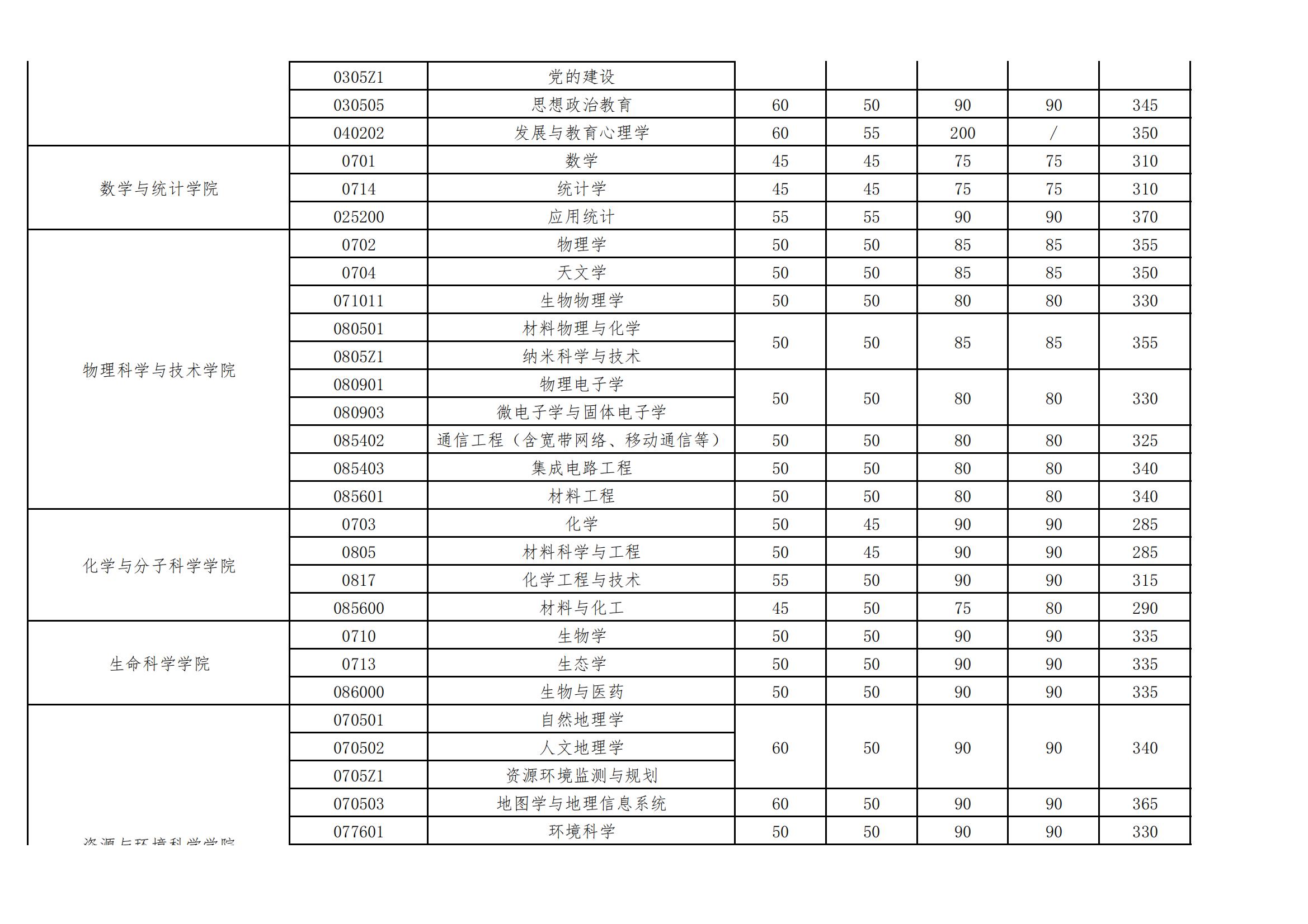 2023武汉大学研究生分数线（含2021-2022历年复试）