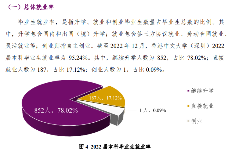 香港中文大学（深圳）就业率及就业前景怎么样（来源2022届就业质量报告）