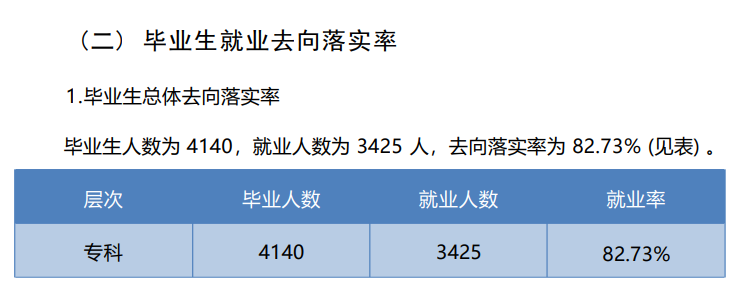 四川文化传媒职业学院就业率及就业前景怎么样（来源2022届就业质量报告）
