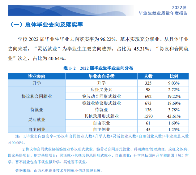 山西机电职业技术半岛在线注册就业率及就业前景怎么样