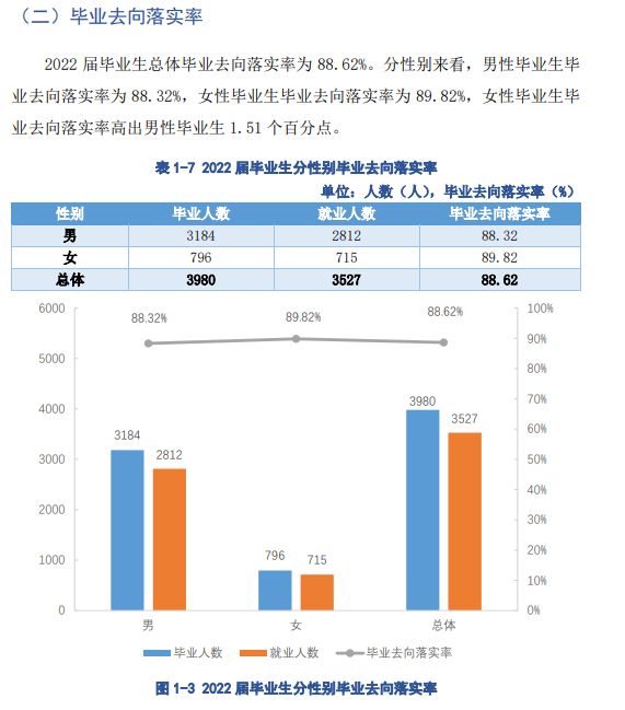 贵州水利水电职业技术学院就业率及就业前景怎么样（来源2022届就业质量报告）
