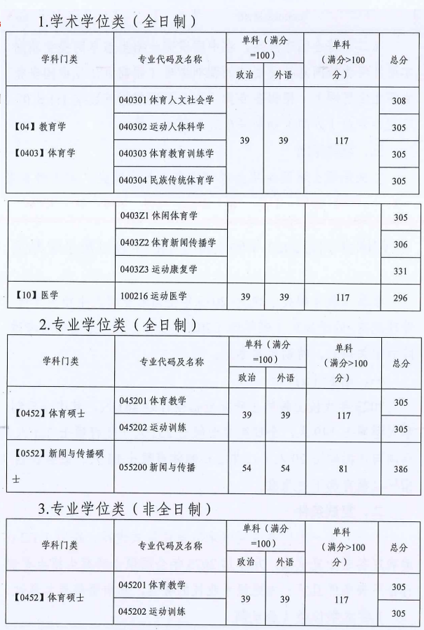 2023广州体育学院研究生分数线（含2021-2022历年复试）