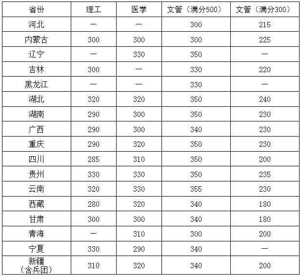 2024华中科技大学研究生分数线（含2022-2023历年复试）