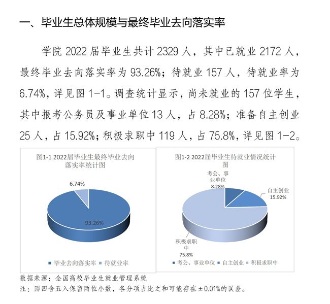 重庆科技职业学院就业率及就业前景怎么样（来源2022届就业质量报告）