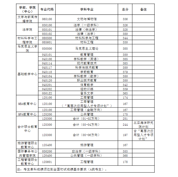 2024中国海洋大学研究生分数线（含2022-2023历年复试）