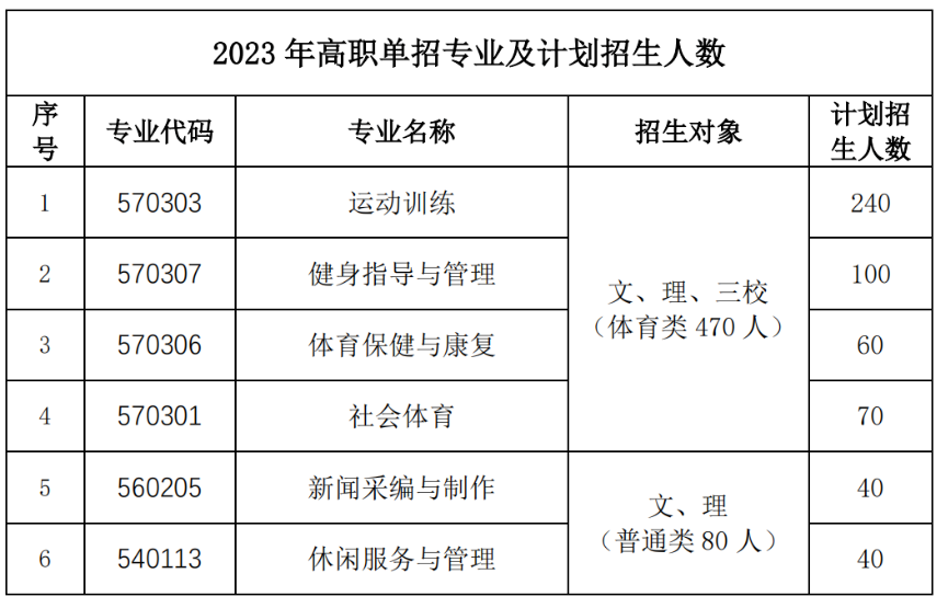 云南体育运动职业技术学院单招学费多少钱一年-各专业收费标准
