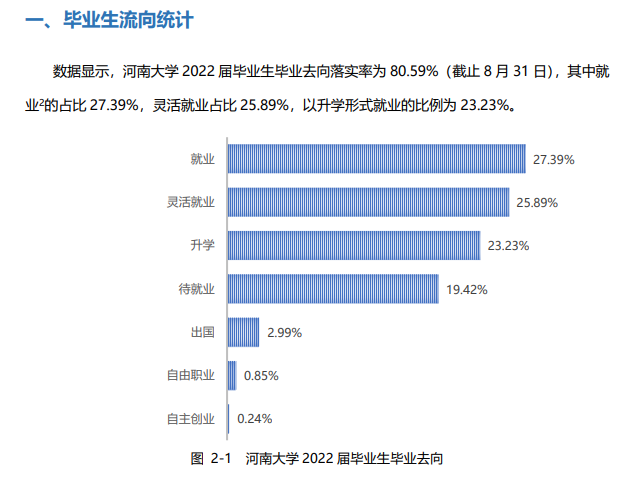河南大学就业率及就业前景怎么样（来源2022届就业质量报告）