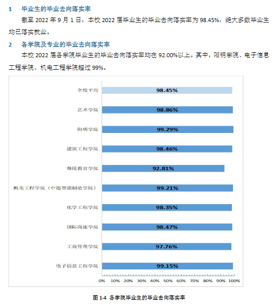 宁波职业技术学院就业率及就业前景怎么样（来源2022届就业质量报告）