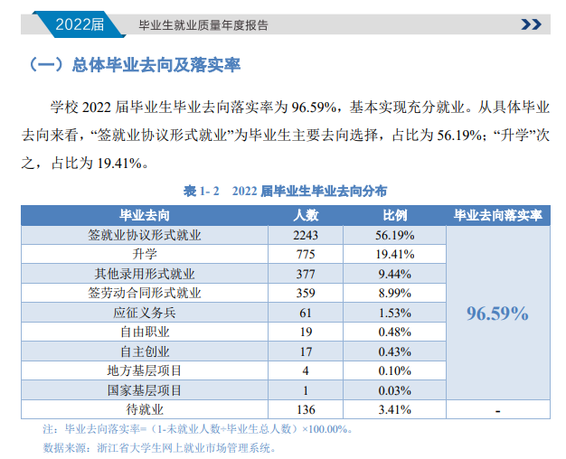 浙江交通职业技术学院就业率及就业前景怎么样（来源2022届就业质量报告）