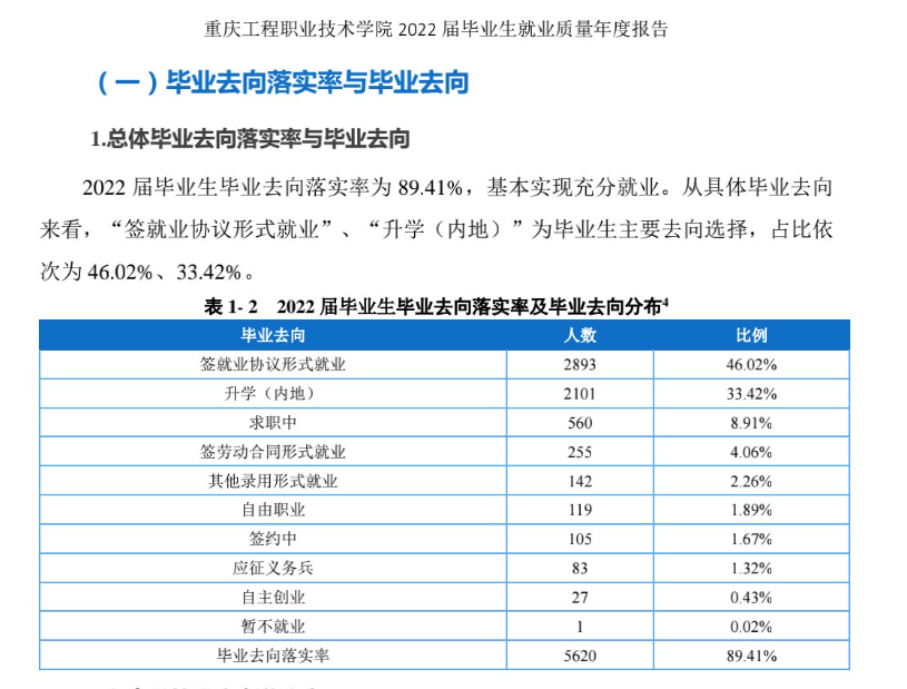 重庆工程职业技术学院就业率及就业前景怎么样（来源2022届就业质量报告）