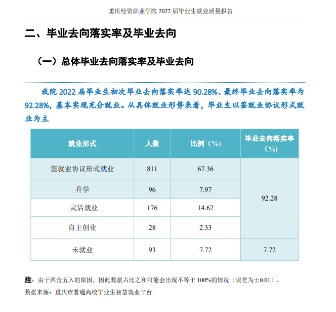 重庆经贸职业学院就业率及就业前景怎么样（来源2022届就业质量报告）