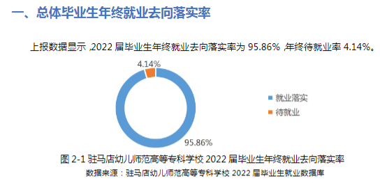 驻马店幼儿师范高等专科学校就业率及就业前景怎么样（来源2022届就业质量报告）