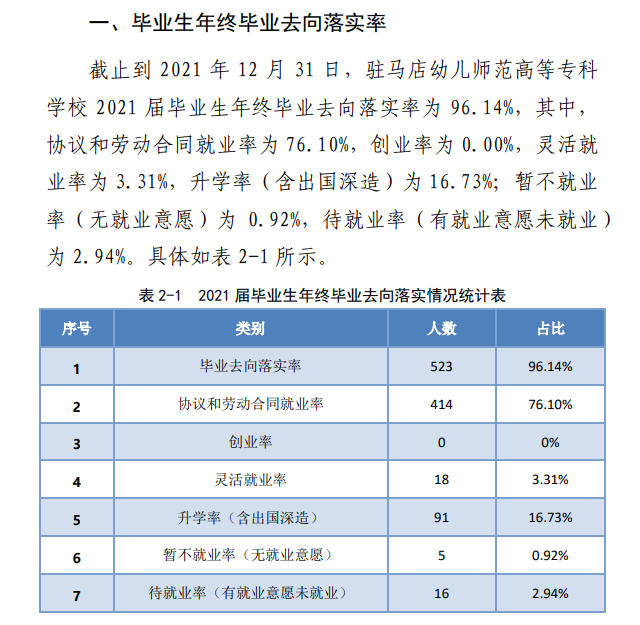 驻马店幼儿师范高等专科学校就业率及就业前景怎么样（来源2022届就业质量报告）