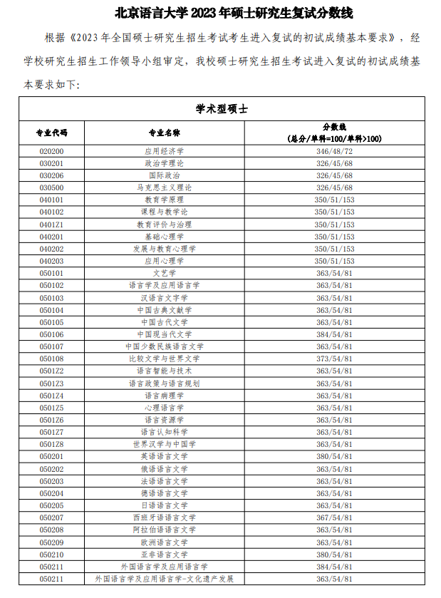 2024北京语言大学研究生分数线（含2022-2023历年复试）