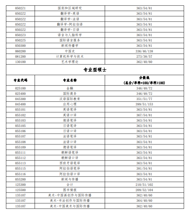 2024北京语言大学研究生分数线（含2022-2023历年复试）